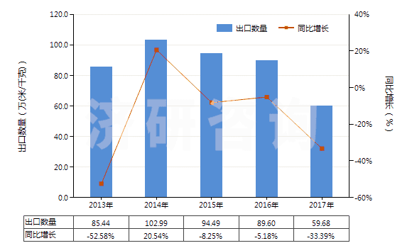 2013-2017年中國聚丙烯腈及變性短纖<85%與其他纖維混紡布(HS55152900)出口量及增速統(tǒng)計 2013-2017年中國聚丙烯腈及變性短纖<85%與其他纖維混紡布(HS55152900)出口量及增速統(tǒng)計